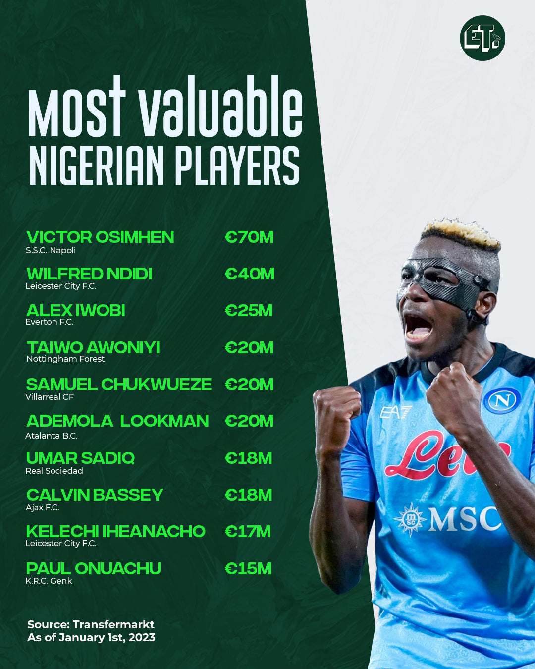 Ajax's Bassey and Atalanta's Lookman join Napoli's Osimhen in Nigeria's top ten MVP chart