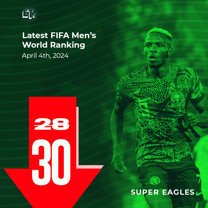 Mali defeat sees Nigeria drop in latest FIFA ranking